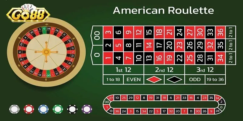 Hướng Dẫn Chơi ROULETTE Go88 với cách chơi siêu dễ